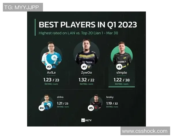 最新CSGO实力排行榜揭晓WE战队强势领跑前十名